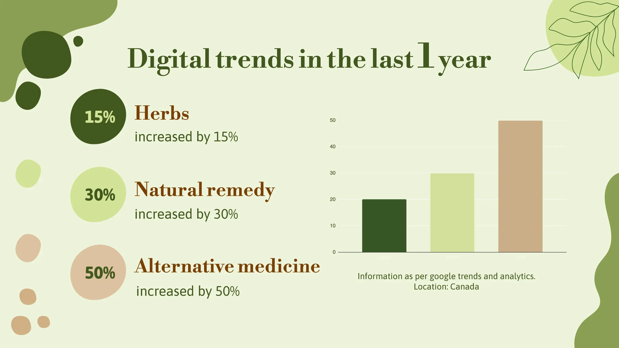 Trends slide of the presentation Women Love Herbs Marketing Strategy Trends